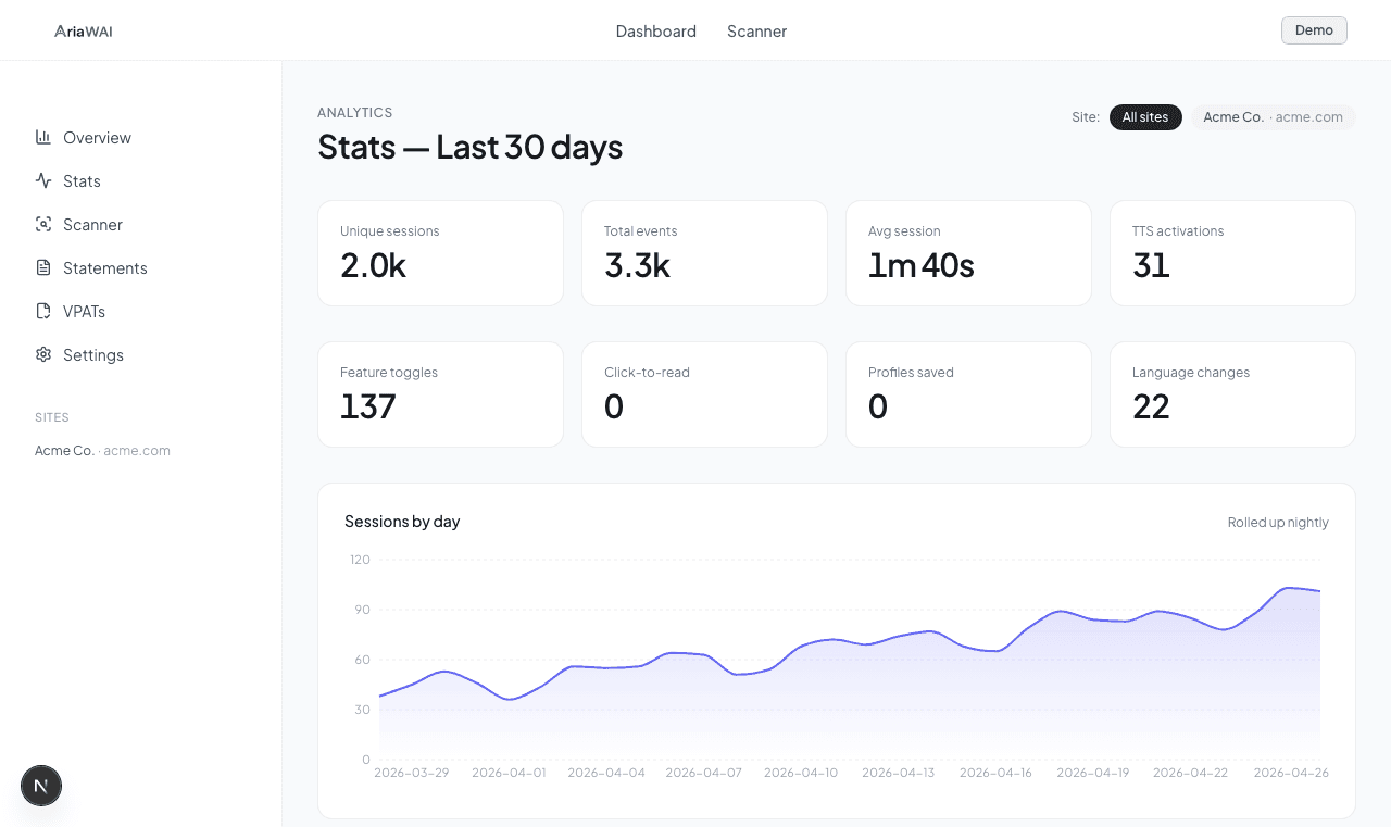 AriaWAI dashboard showing 30 days of widget analytics